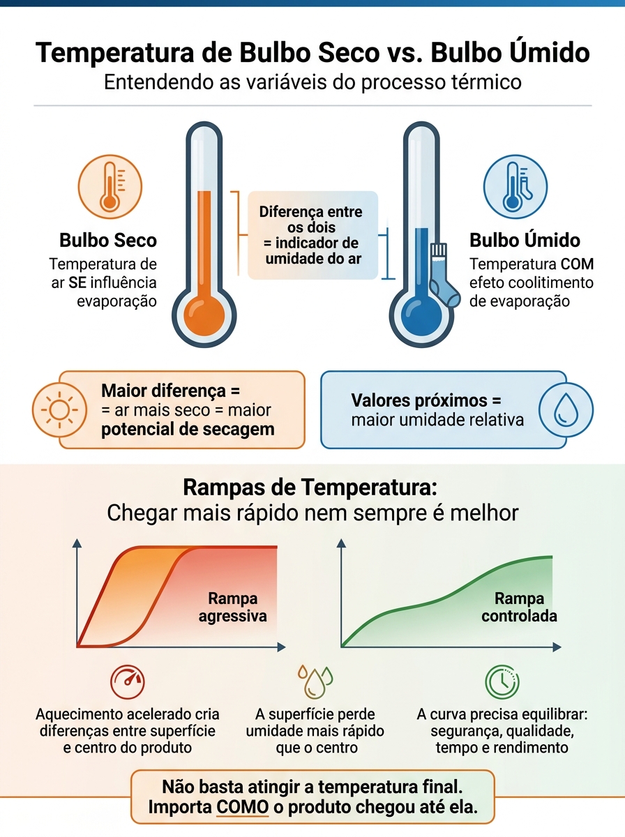 Bulbo seco e bulbo úmido: variáveis de temperatura na perda de peso no cozimento industrial