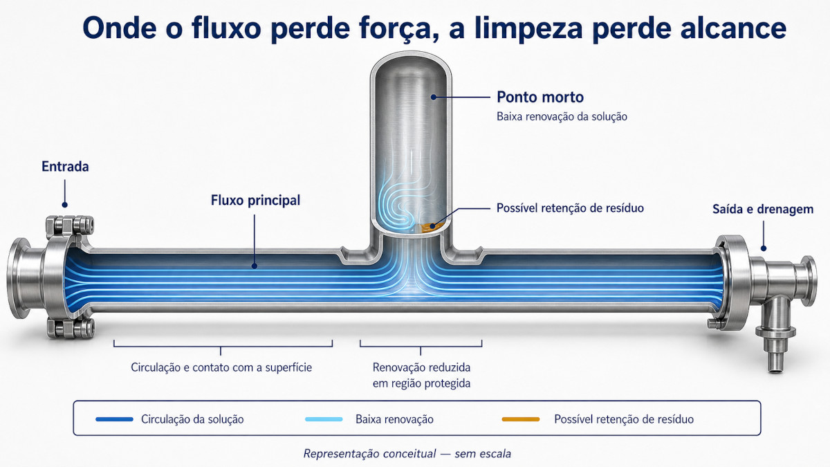 Ponto morto de retenção de resíduos